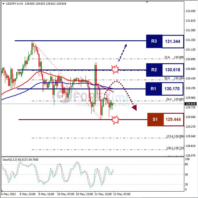 Analisa Forex USDJPY Hari Ini