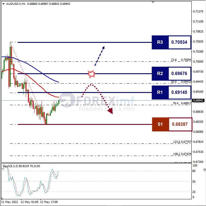 Analisa Forex AUDUSD Hari Ini