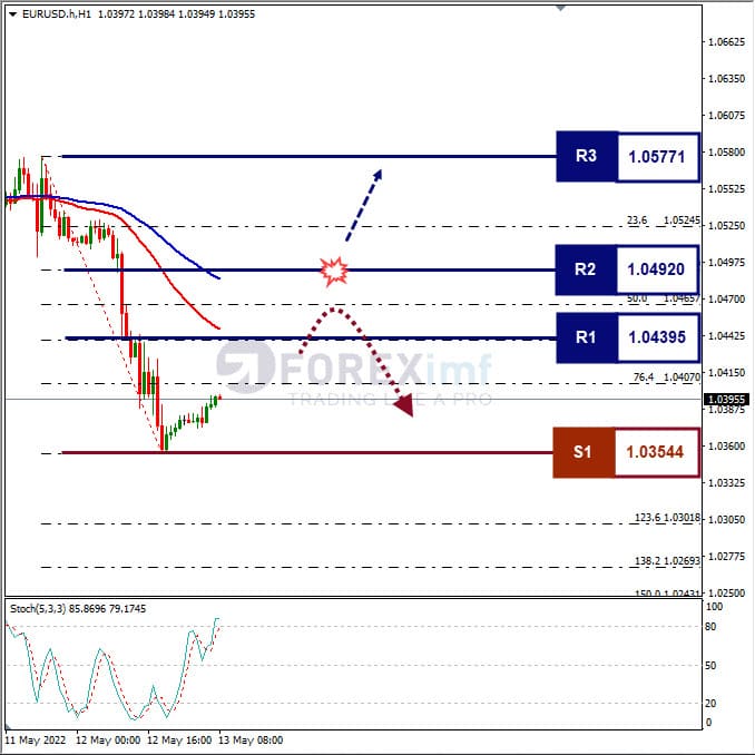 Analisa Forex EURUSD Hari Ini