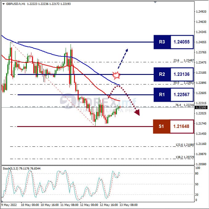 Analisa Forex GBPUSD Hari Ini
