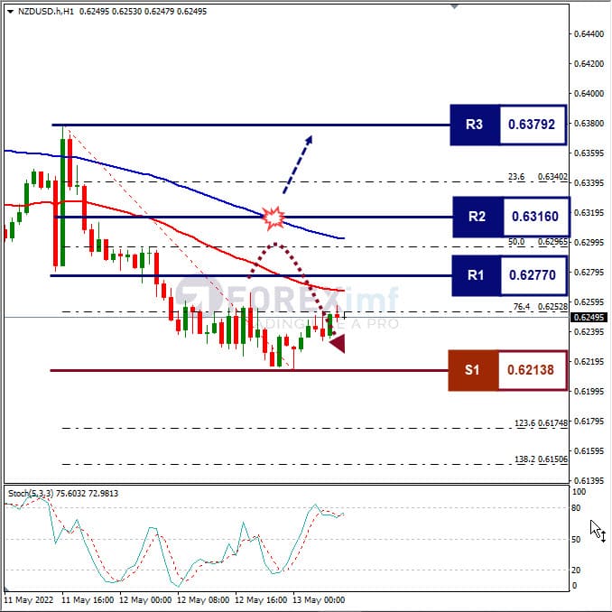 Analisa Forex NZDUSD Hari Ini