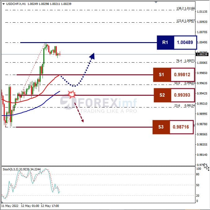 Analisa Forex USDCHF Hari Ini