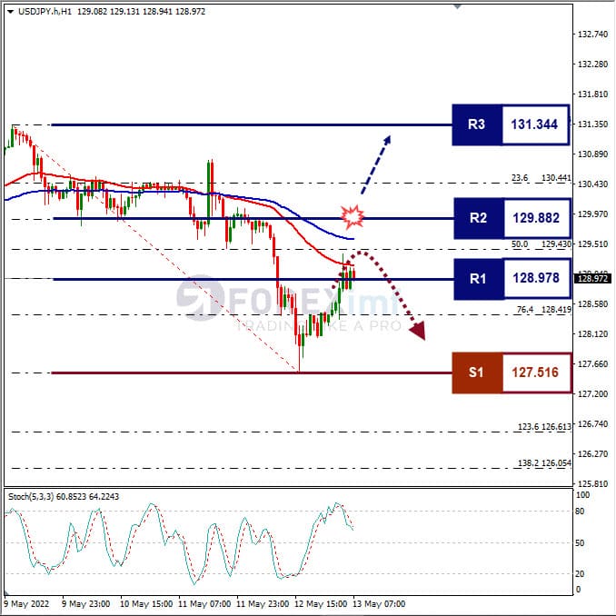 Analisa Forex USDJPY Hari Ini