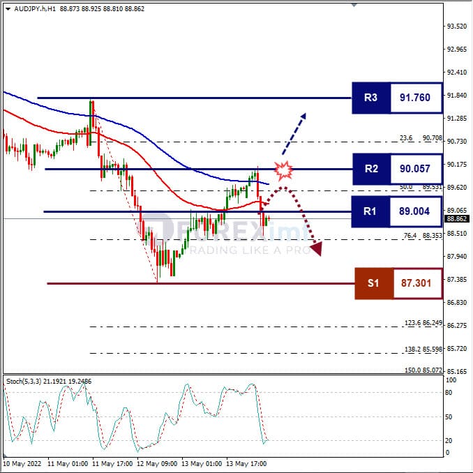 Analisa Forex AUDJPY Hari Ini