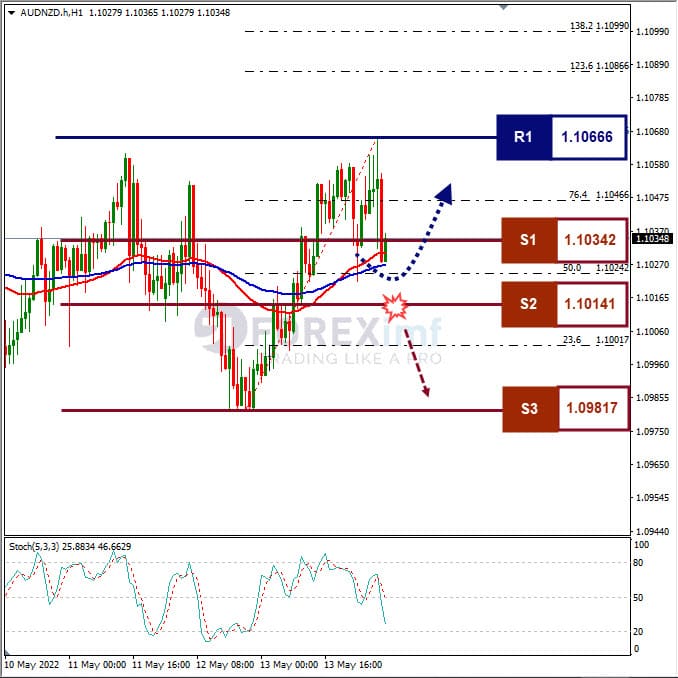 Analisa Forex AUDNZD Hari Ini
