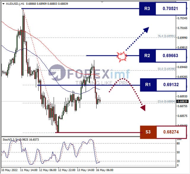 Analisa Forex AUDUSD Hari Ini