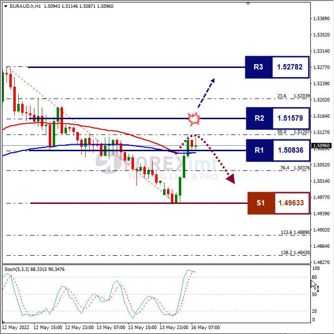 Analisa Forex EURAUD Hari Ini