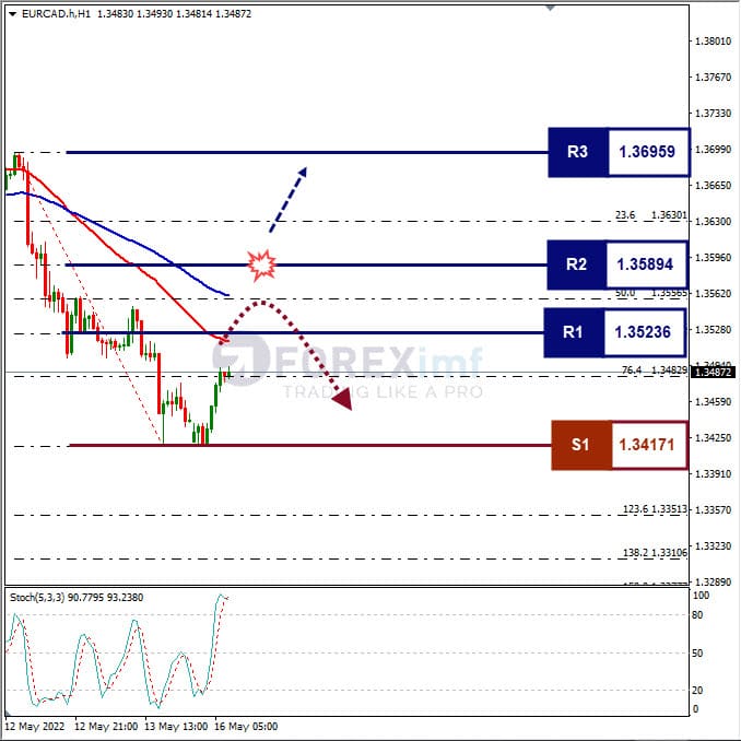 Analisa Forex EURCAD Hari Ini