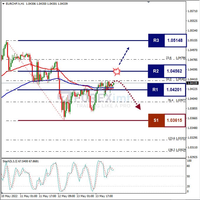 Analisa Forex EURCHF Hari Ini