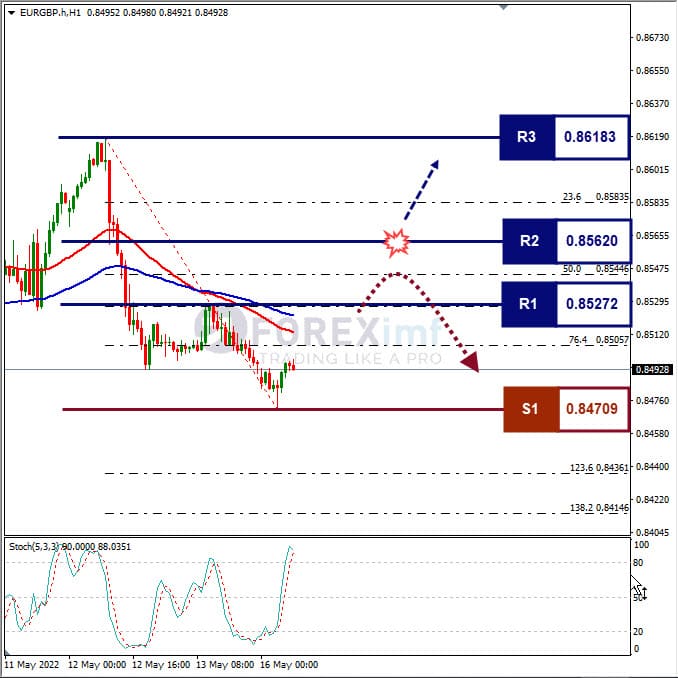 Analisa Forex EURGBP Hari Ini