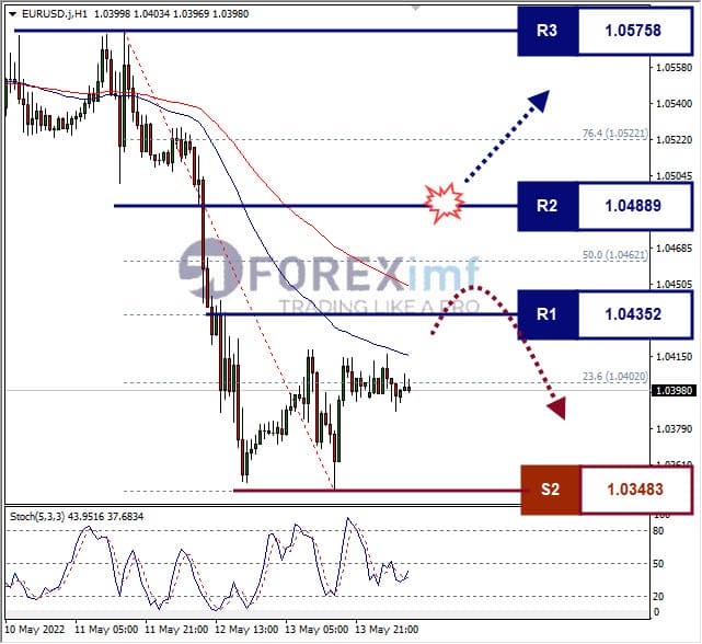 Analisa Forex EURUSD Hari Ini