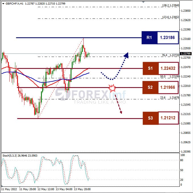 Analisa Forex GBPCHF Hari Ini