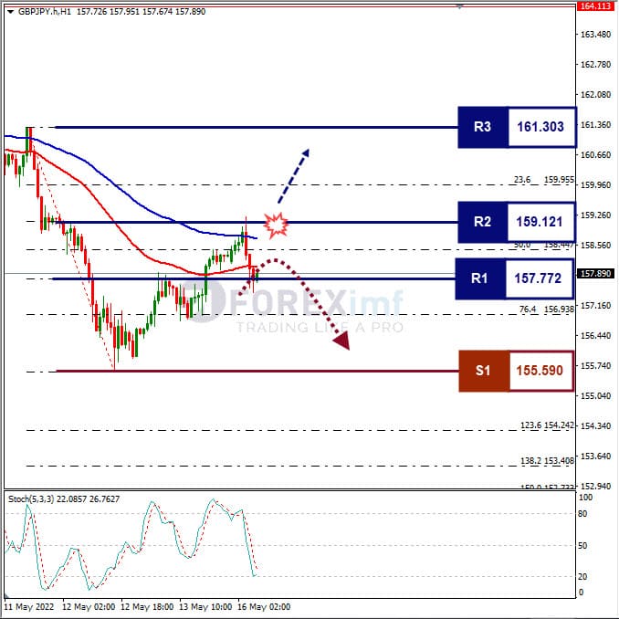 Analisa Forex GBPJPY Hari Ini