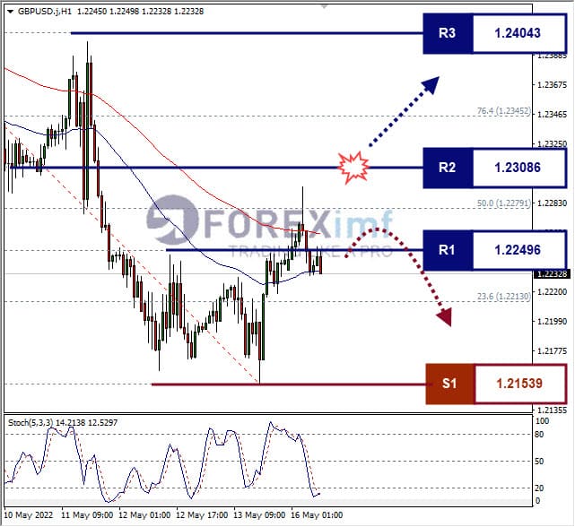 Analisa Forex GBPUSD Hari Ini