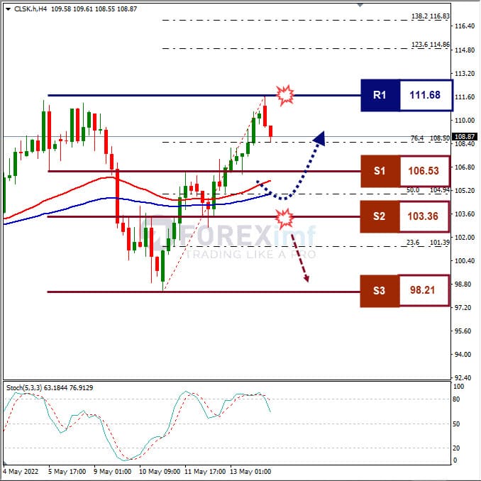 Forecast Oil Minggu Ini