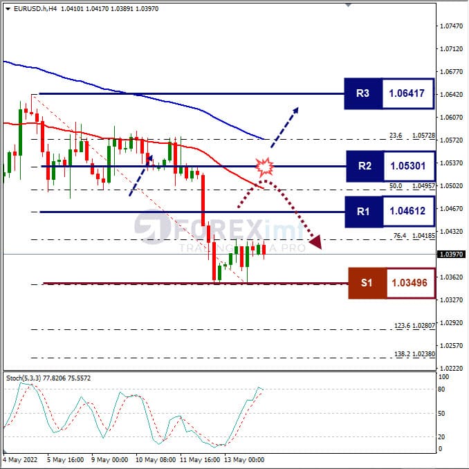 Forecast EURUSD Minggu Ini