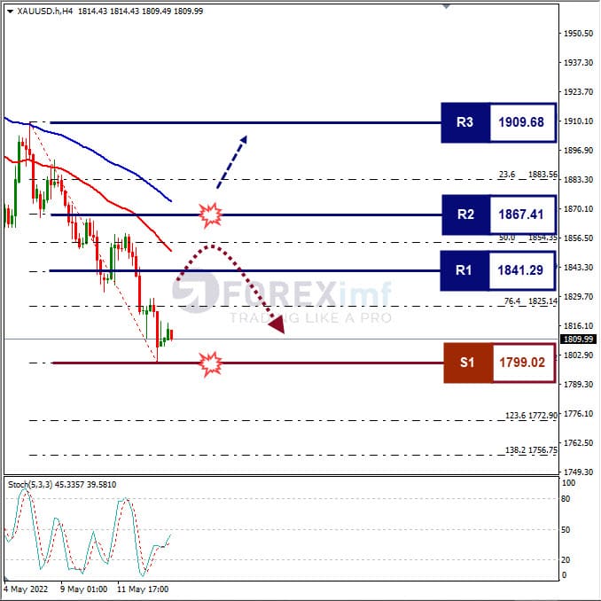 Forecast XAUUSD Minggu Ini