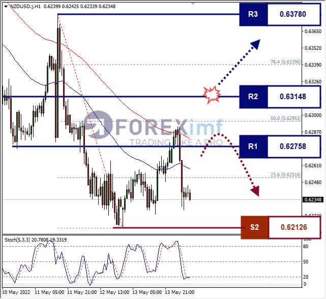 Analisa Forex NZDUSD Hari Ini