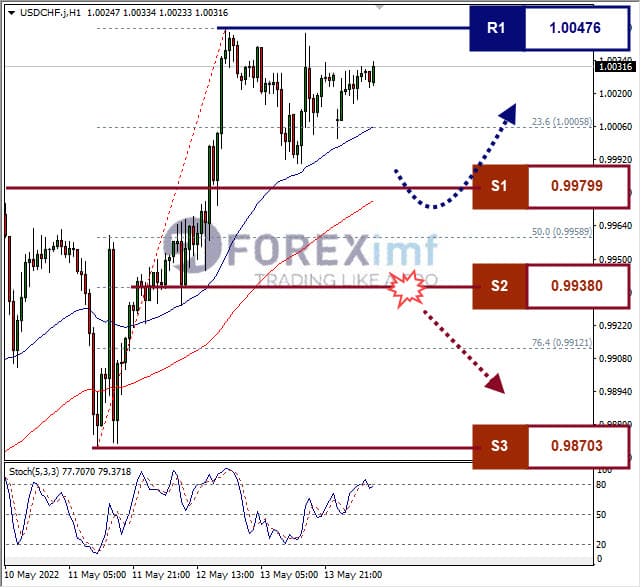 Analisa Forex USDCHF Hari Ini