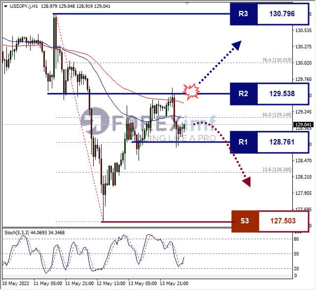 Analisa Forex USDJPY Hari Ini