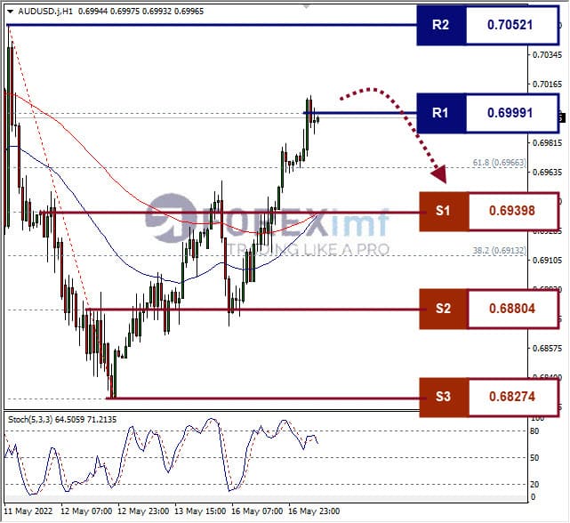 Analisa Forex AUDUSD Hari Ini