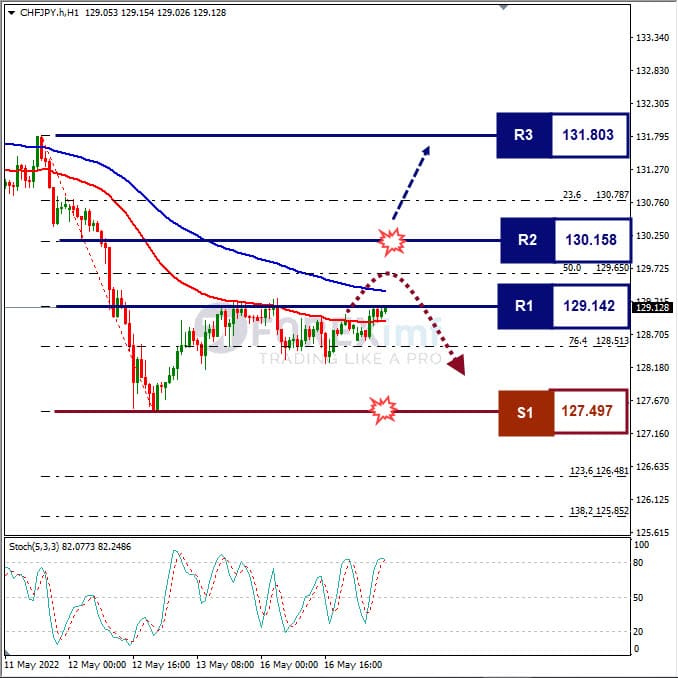 Analisa Forex CHFJPY Hari Ini