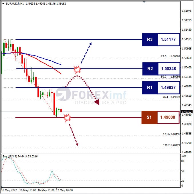 Analisa Forex EURAUD Hari Ini