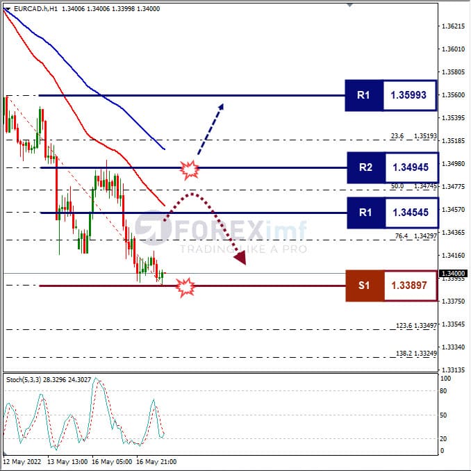 Analisa Forex EURCAD Hari Ini