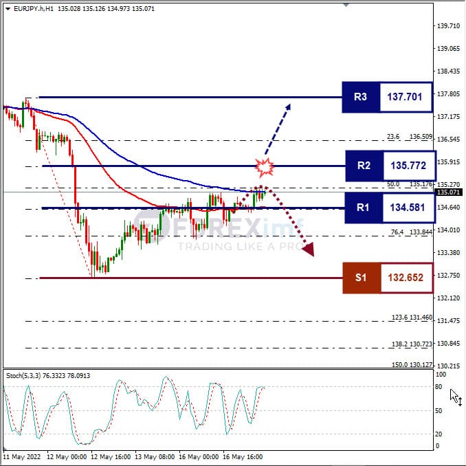 Analisa Forex EURJPY Hari Ini