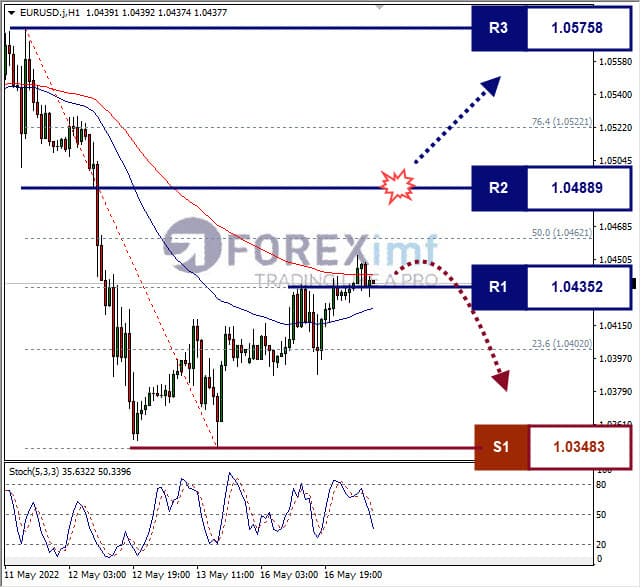 Analisa Forex EURSD Hari Ini