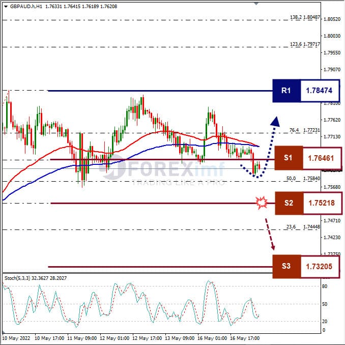 Analisa Forex GBPAUD Hari Ini