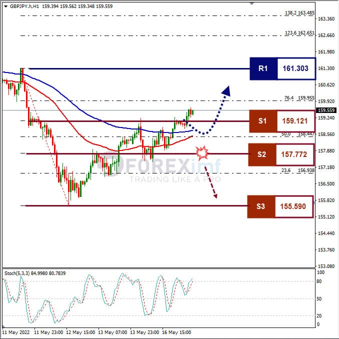 Analisa Forex GBPJPY Hari Ini