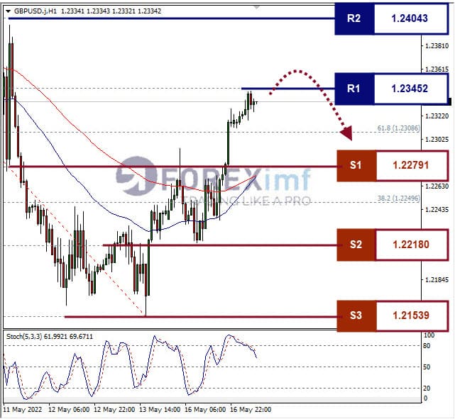 Analisa Forex GBPUSD Hari Ini