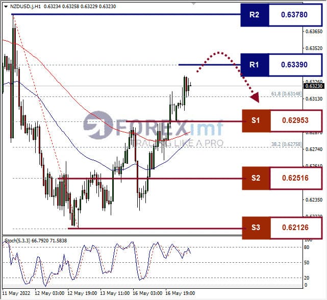Analisa Forex NZDUSD Hari Ini