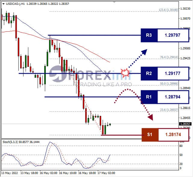 Analisa Forex USDCAD Hari Ini