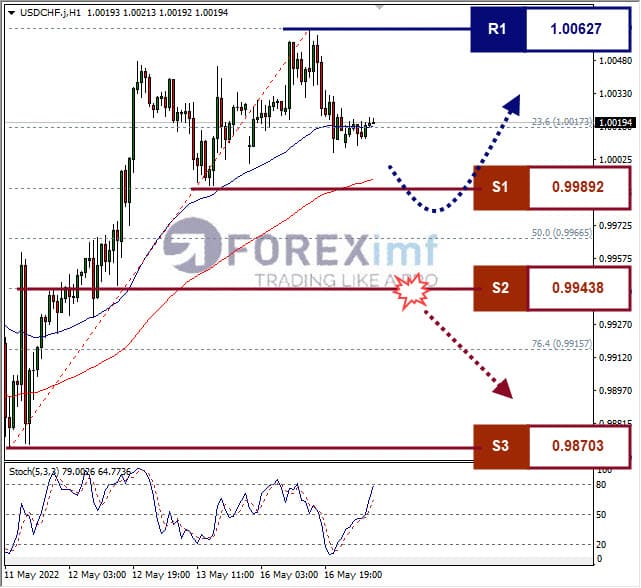 Analisa Forex USDCHF Hari Ini
