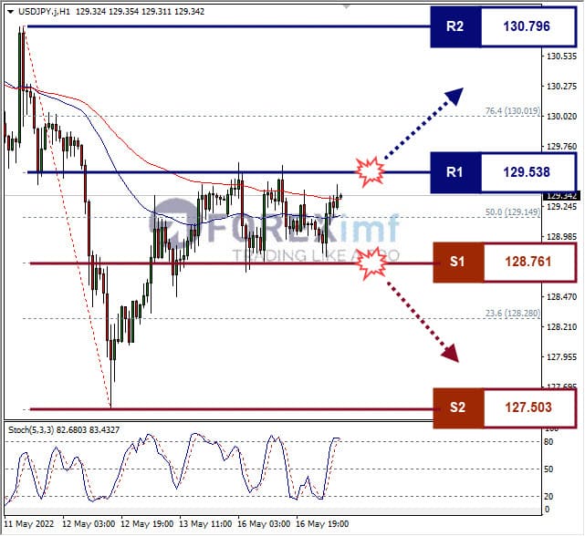 Analisa Forex USDJPY Hari Ini