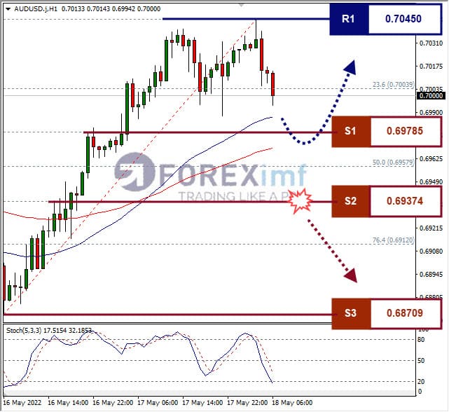 Analisa Forex AUDUSD Hari Ini