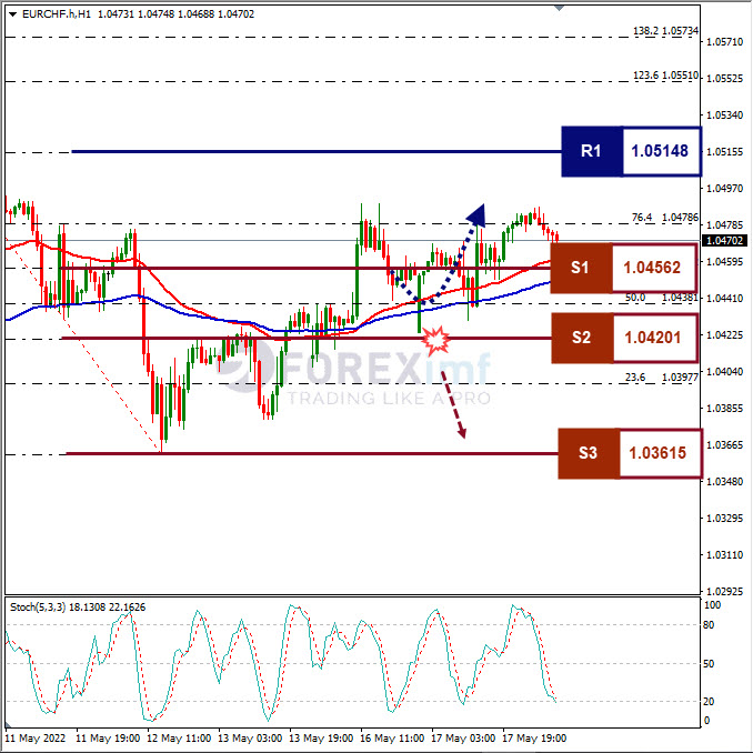 Analisa Forex EURCHF Hari Ini