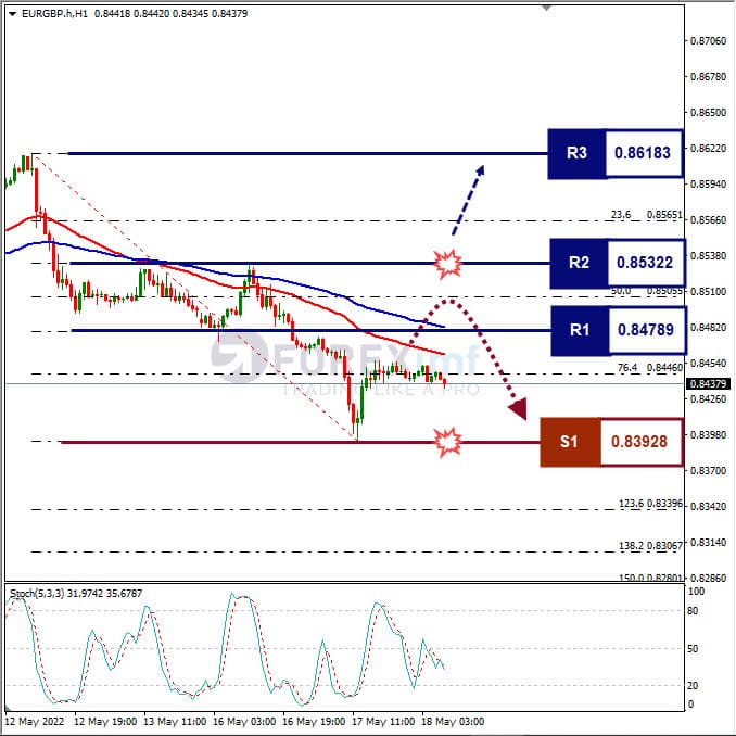 Analisa Forex EURGBP Hari Ini
