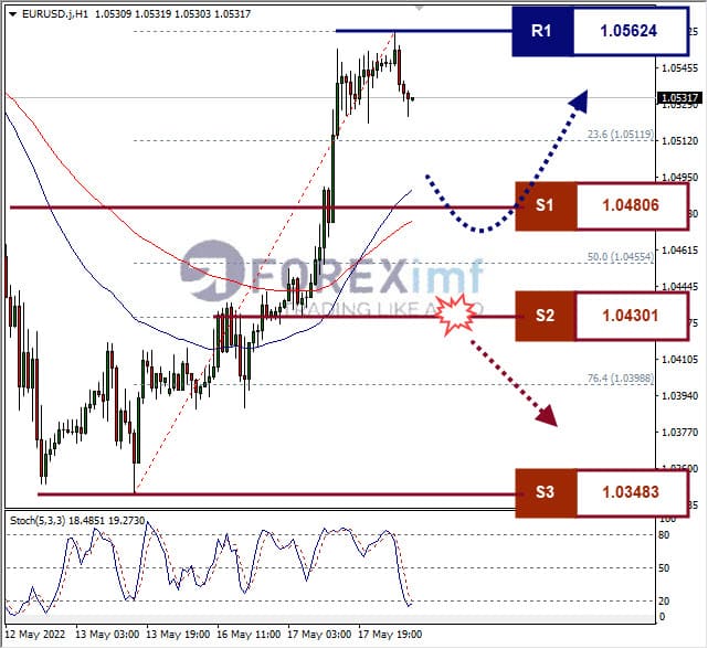 Analisa Forex EURUSD Hari Ini