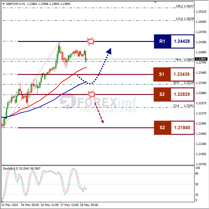 Analisa Forex GBPCHF Hari Ini