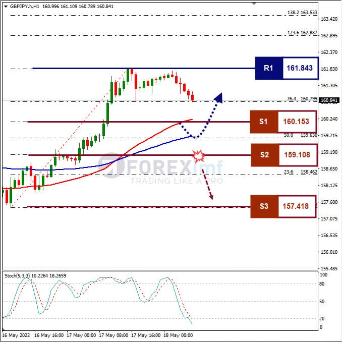 Analisa Forex GBPJPY Hari Ini