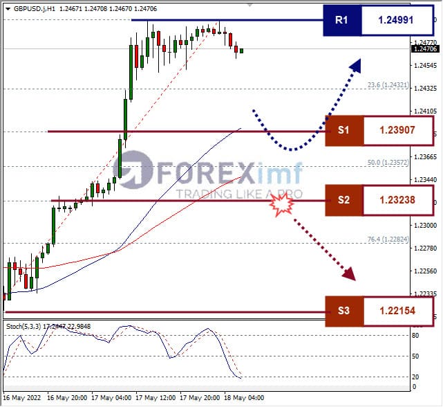 Analisa Komoditi FOREX GBPAUD Hari Ini