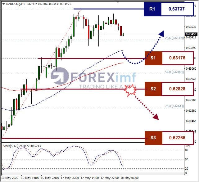 Analisa Forex NZDUSD Hari Ini