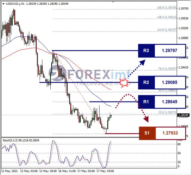 Analisa Forex USDCAD Hari Ini