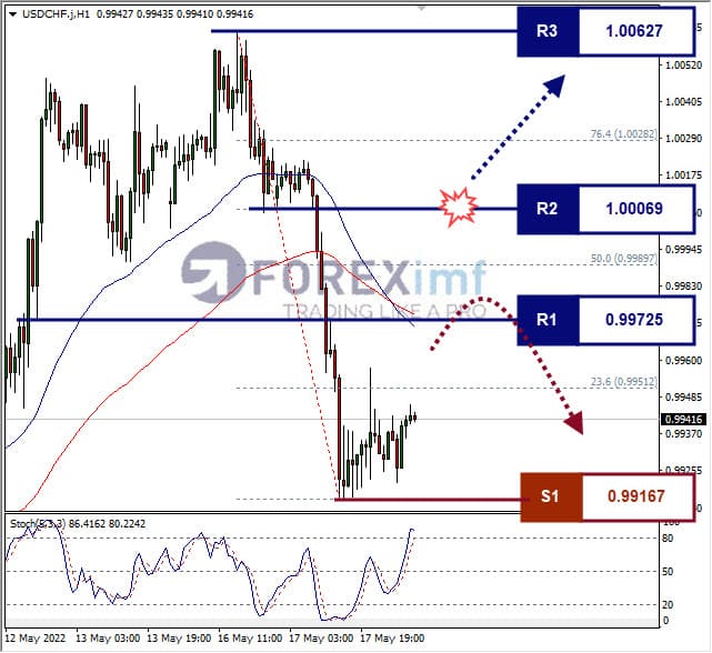 Analisa Forex USDCHF Hari Ini