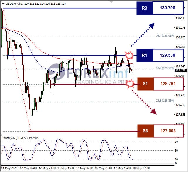 Analisa Forex USDJPY Hari Ini