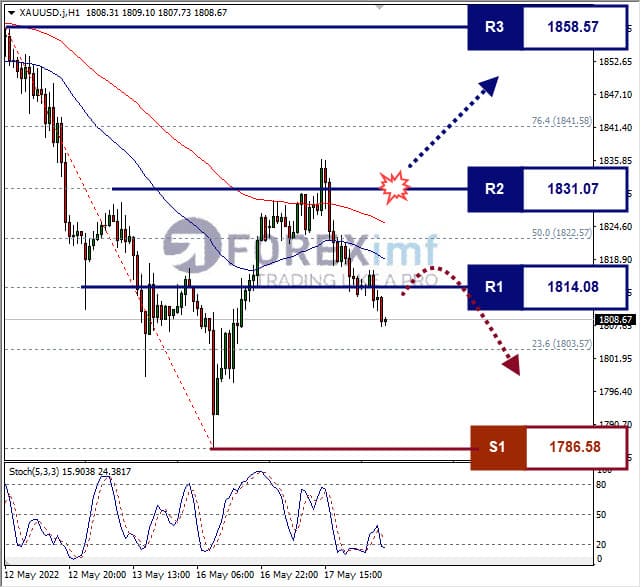 Analisa Komoditi XAUUSD Hari Ini