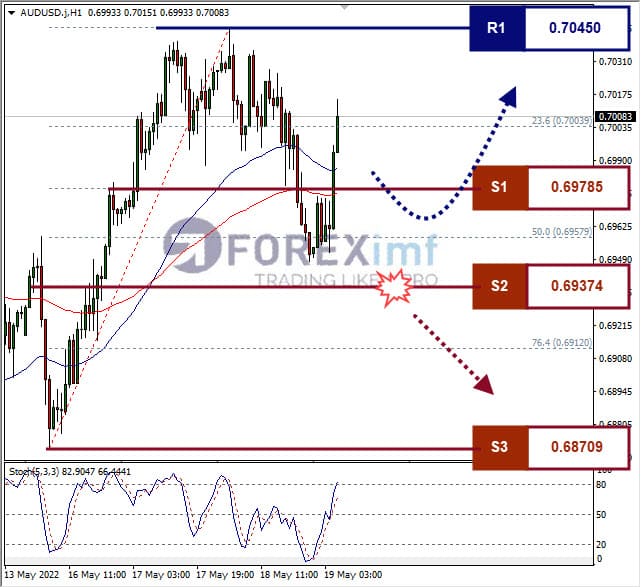 Analisa Forex AUDUSD Hari Ini